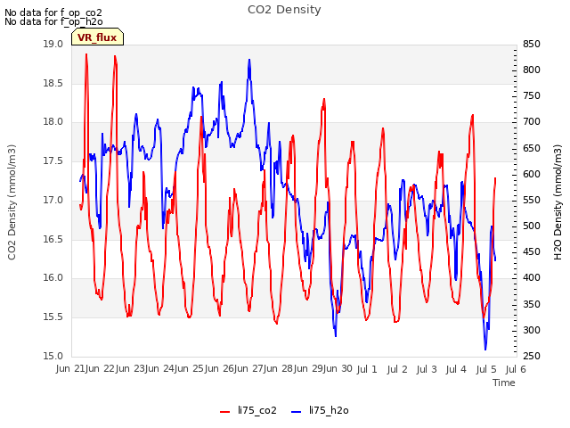 plot of CO2 Density