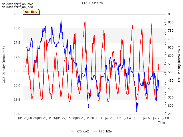 plot of CO2 Density