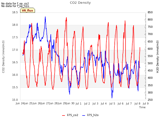 plot of CO2 Density