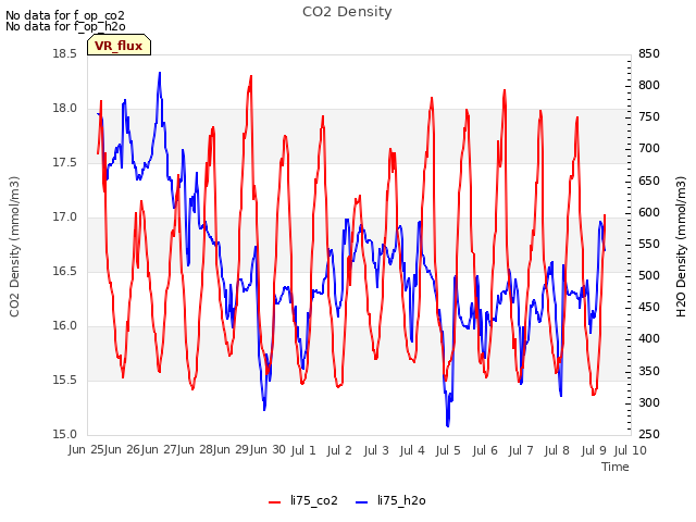 plot of CO2 Density