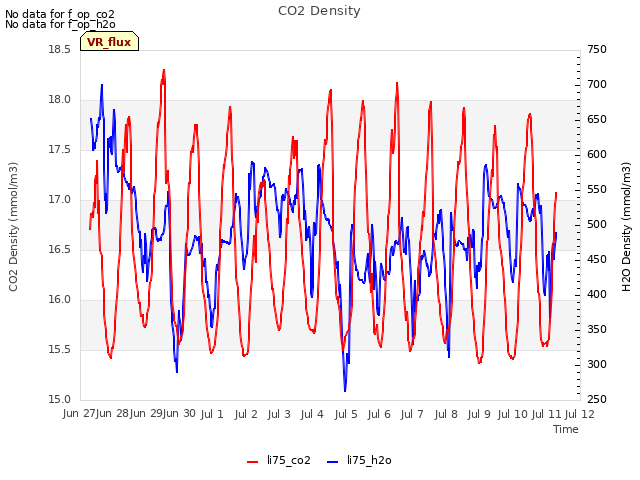 plot of CO2 Density