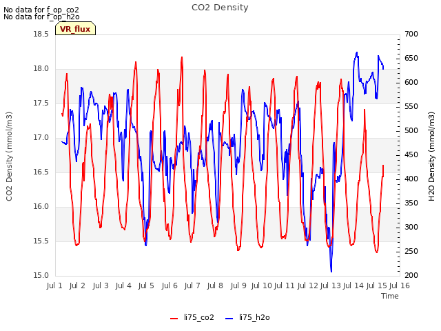 plot of CO2 Density