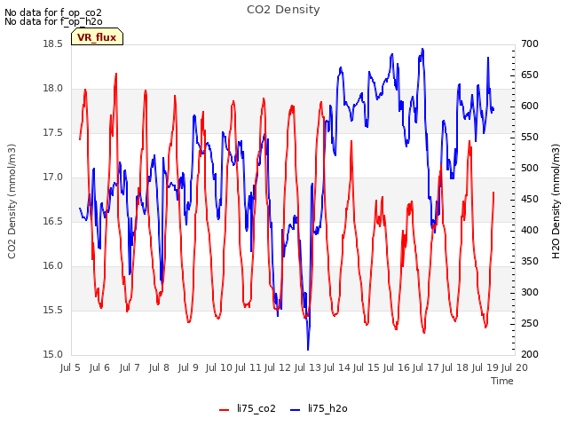 plot of CO2 Density