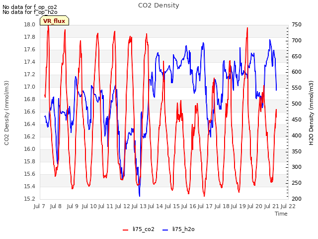 plot of CO2 Density