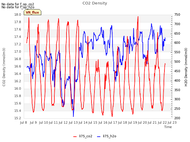 plot of CO2 Density