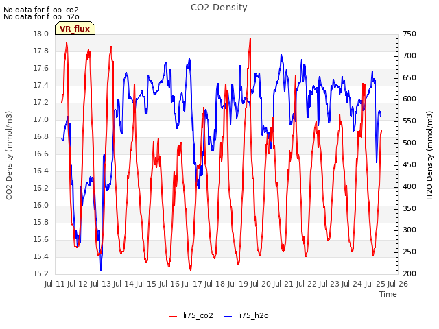 plot of CO2 Density