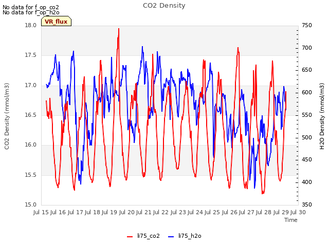 plot of CO2 Density