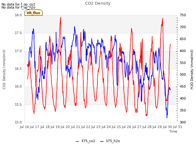 plot of CO2 Density