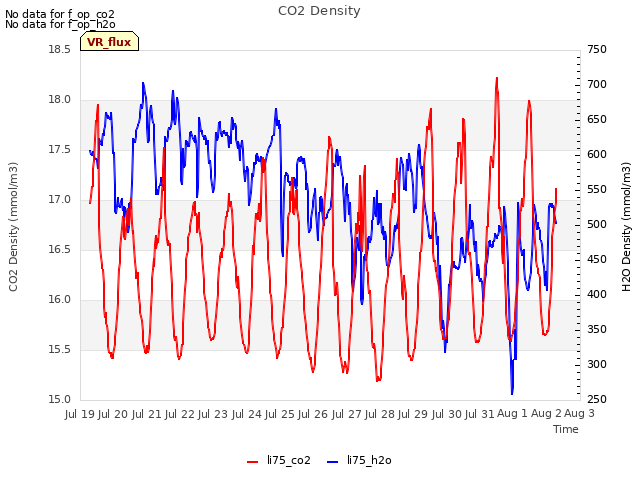 plot of CO2 Density