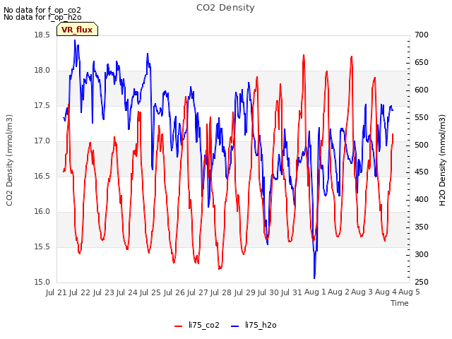 plot of CO2 Density