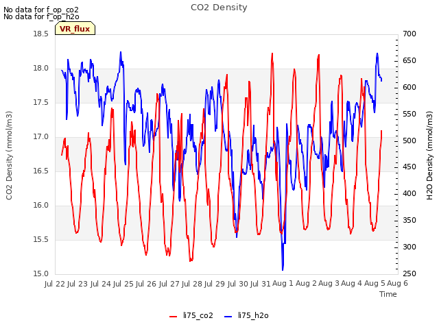 plot of CO2 Density