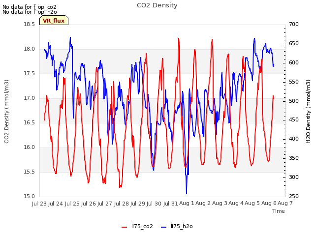 plot of CO2 Density
