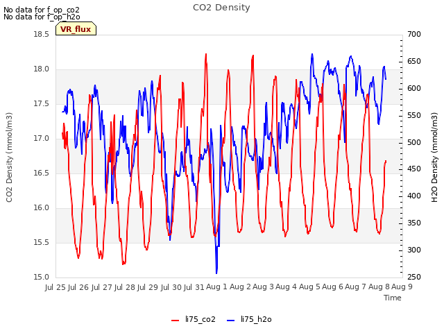 plot of CO2 Density