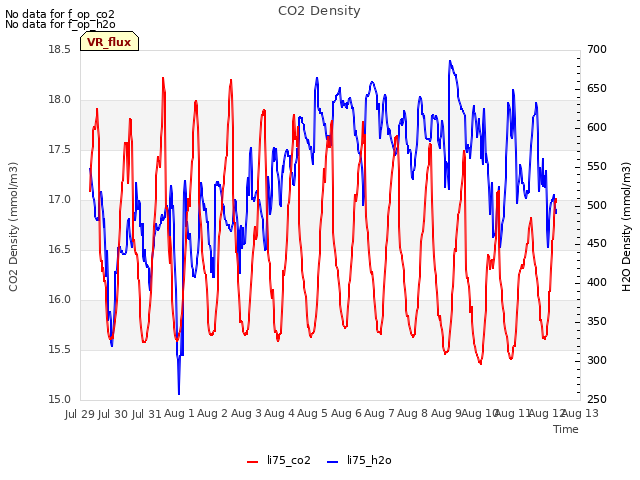 plot of CO2 Density