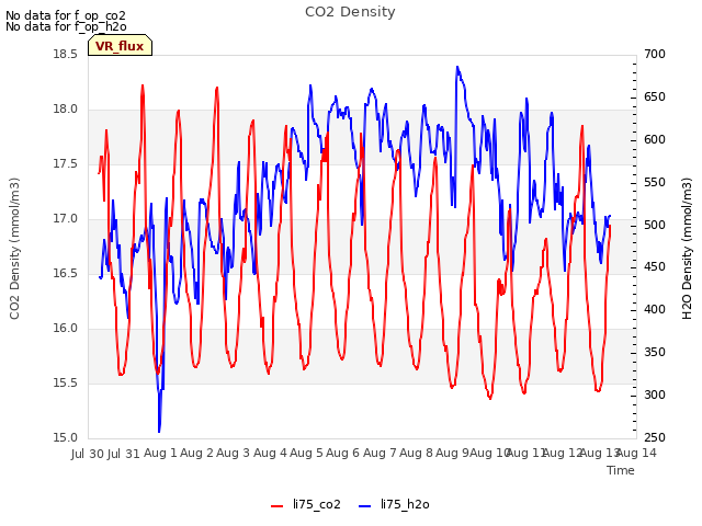 plot of CO2 Density