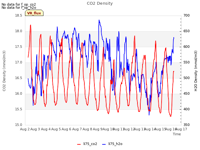 plot of CO2 Density