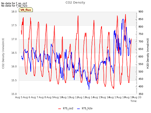 plot of CO2 Density