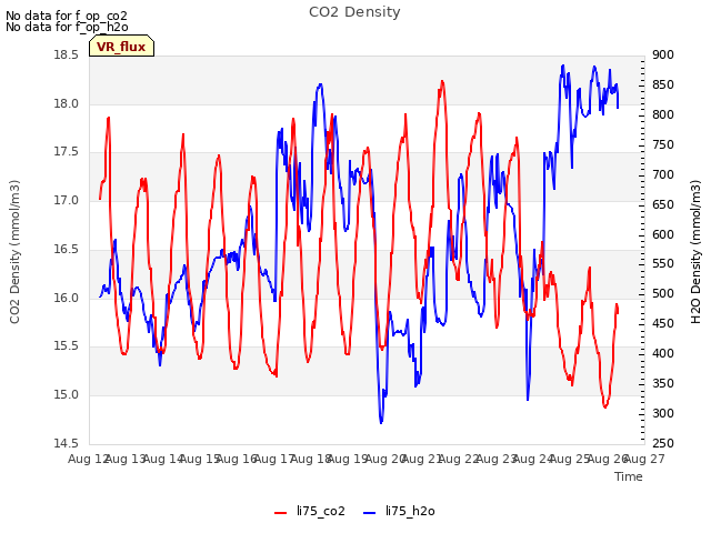 plot of CO2 Density