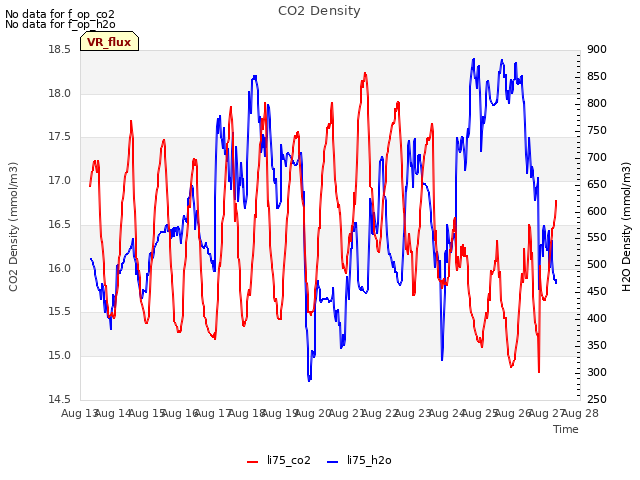 plot of CO2 Density