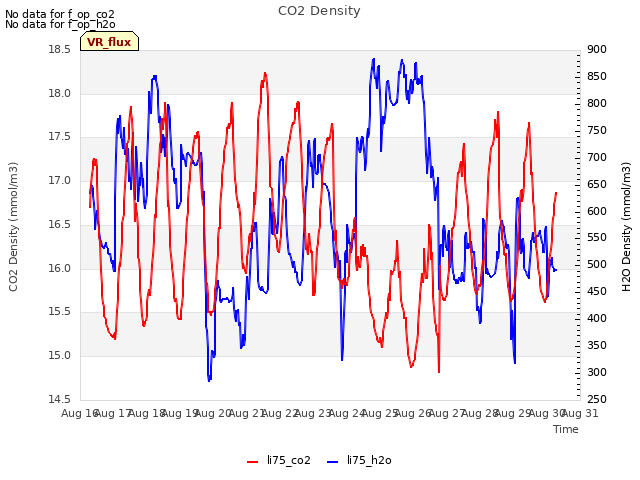 plot of CO2 Density