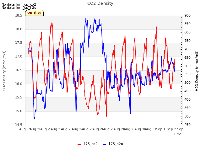 plot of CO2 Density