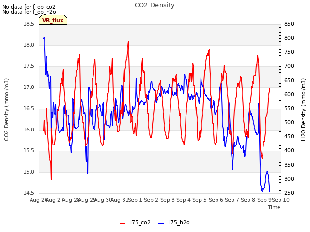 plot of CO2 Density