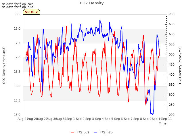 plot of CO2 Density
