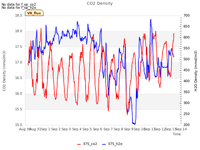 plot of CO2 Density