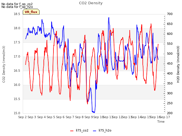 plot of CO2 Density