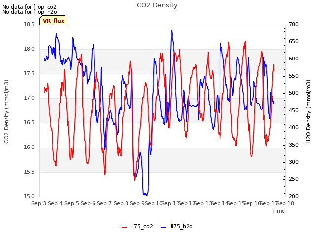 plot of CO2 Density