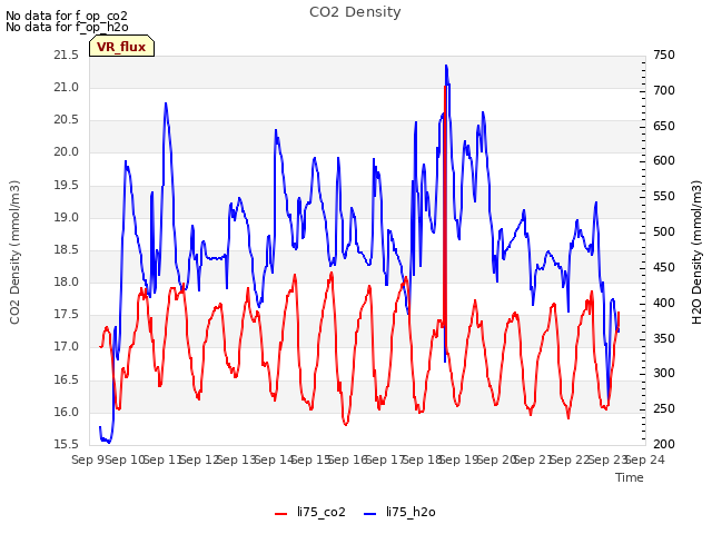 plot of CO2 Density