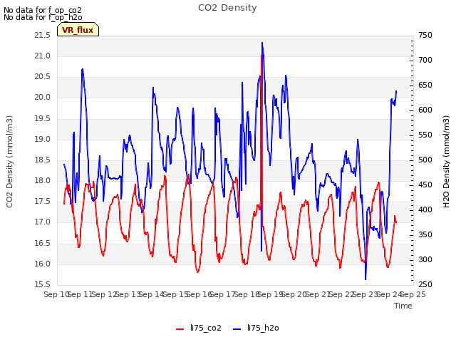 plot of CO2 Density