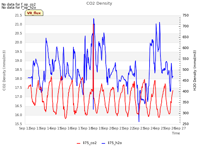 plot of CO2 Density