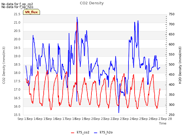 plot of CO2 Density