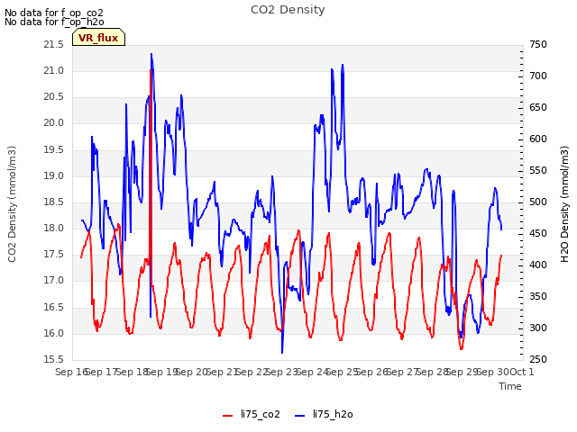 plot of CO2 Density