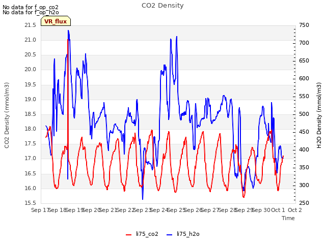 plot of CO2 Density