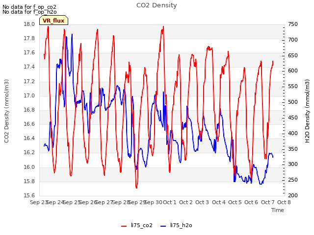 plot of CO2 Density