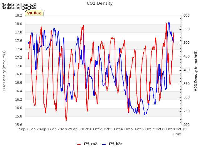 plot of CO2 Density