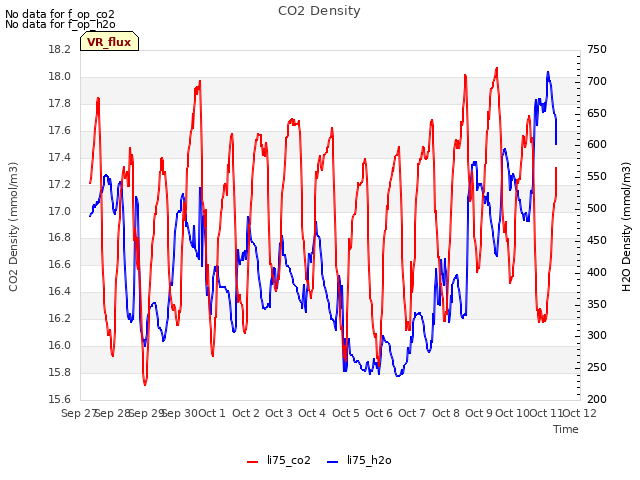 plot of CO2 Density