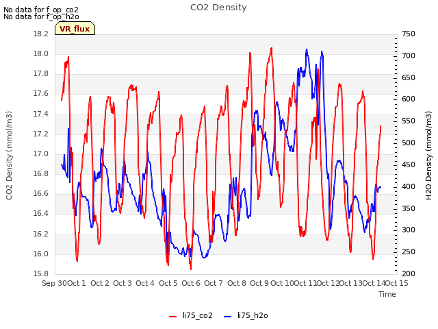 plot of CO2 Density