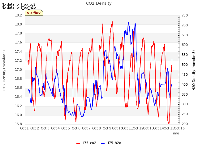 plot of CO2 Density