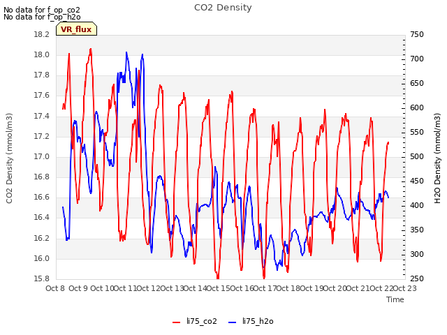 plot of CO2 Density