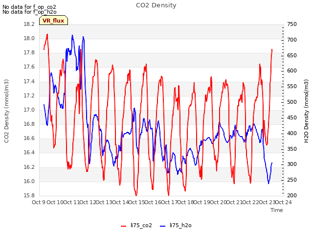 plot of CO2 Density
