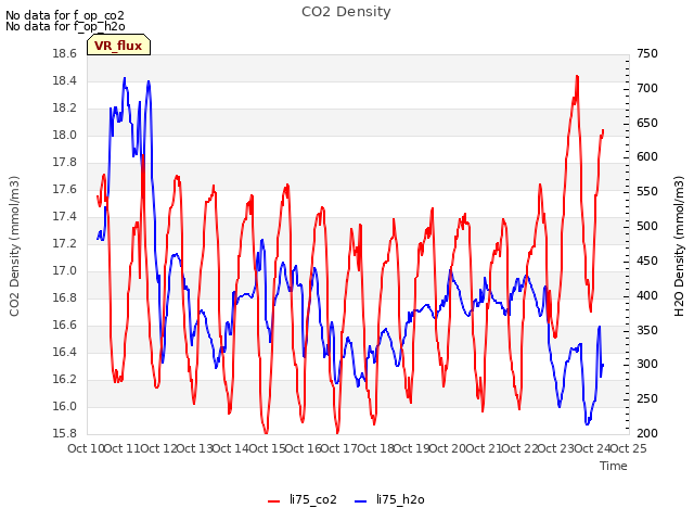 plot of CO2 Density