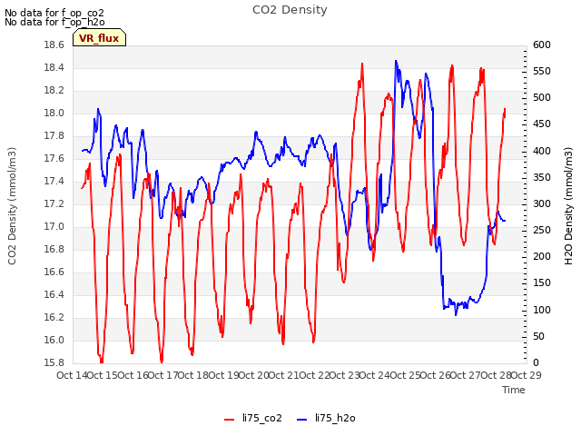 plot of CO2 Density