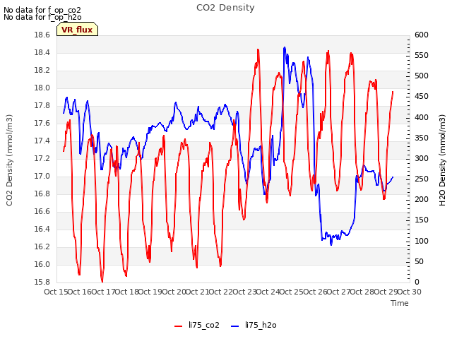 plot of CO2 Density