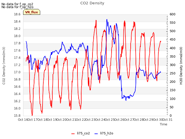 plot of CO2 Density