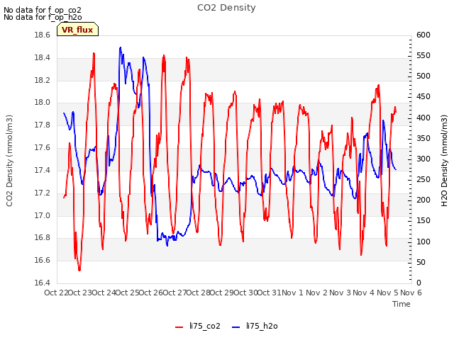 plot of CO2 Density