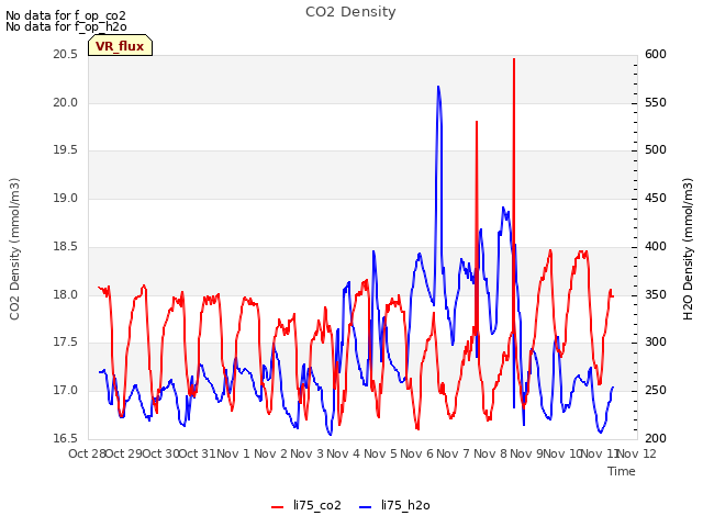 plot of CO2 Density