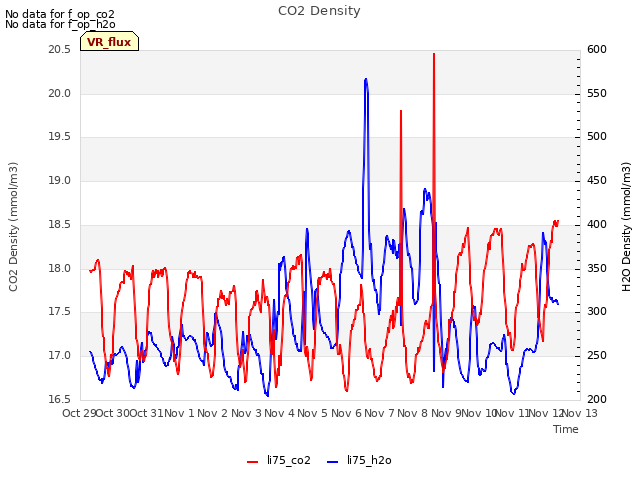 plot of CO2 Density